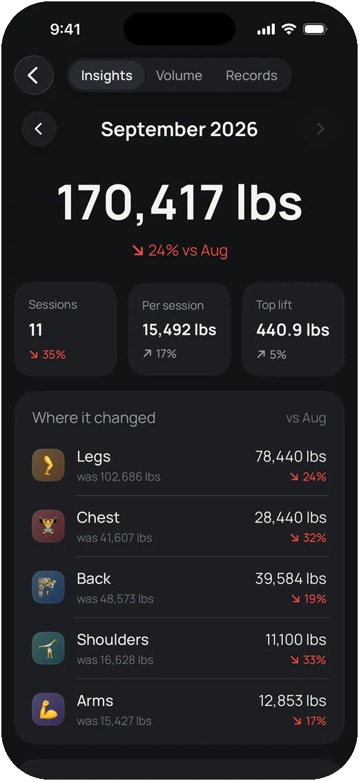 Monthly insights: 170,417 lbs moved, up 24% on August, with per-muscle changes listed underneath